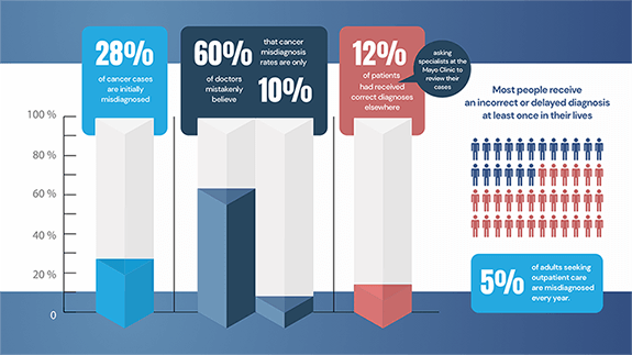 28% of cancer cases are initially misdiagnosed. 60% of doctors believ that cancer misdiagnosis rates are only 10%. 12% of patiences had recieved correct diagnoses elsewhere.